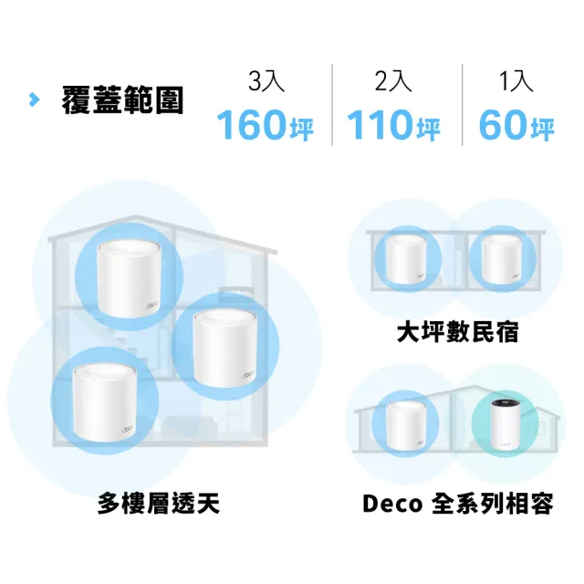 【TP-Link】二入組- Deco X10 AX1500 雙頻 AI-智慧漫遊 真Mesh 無線網路WiFi 6 網狀路由器(Wi-Fi 6分享器)