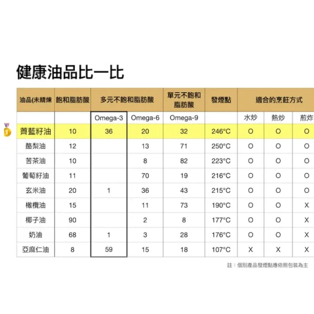 【Signe Cameline】加拿大冷壓薺藍籽油Camelina Oil 250mL(Omega3豐富來源)