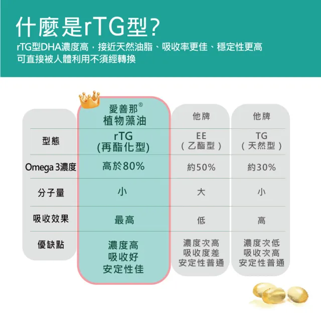 【愛善那】美國專利80% DHA藻油素食軟膠囊x3 共180粒(市售最高濃度DHA高達80% rTG型式好吸收)