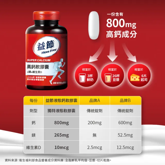【Move Free 益節】高鈣+鎂+維生素D液態軟膠囊4瓶(共360顆 液態鈣/補鈣/關鍵/保健/鈣/補鈣保健食品)