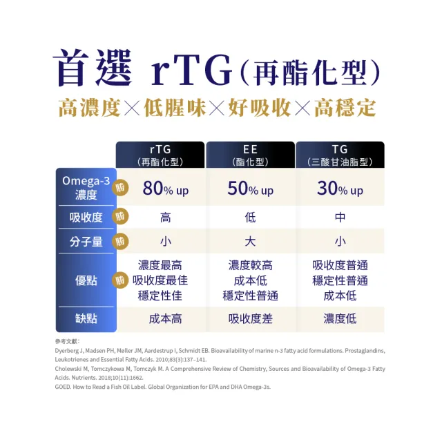 【寶齡富錦】EPA 1000 高純度魚油+K2 3入組(30顆1入/Omega-3/維生素K2)