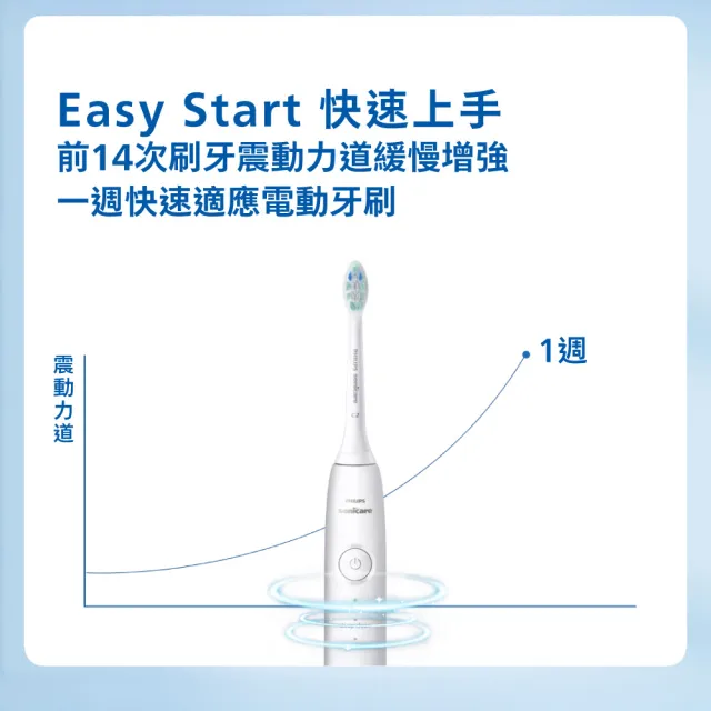 【Philips 飛利浦】HX5070/5071 Sonicare舒適清潔音波電動牙刷(2026新品/壓力感應/3種模式/官方直營)