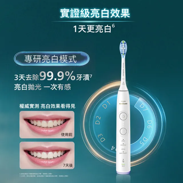 【Philips 飛利浦】HX7420/11 專業全能亮白刷-純淨白 (雙核馬達/10倍潔淨/360°護齦/1天亮白/官方直營)