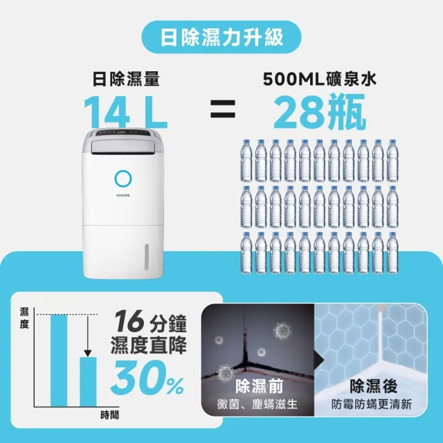 【Philips 飛利浦】2026新一級能效★14.2L抗敏清淨除濕機-星空灰(DE5306/81)