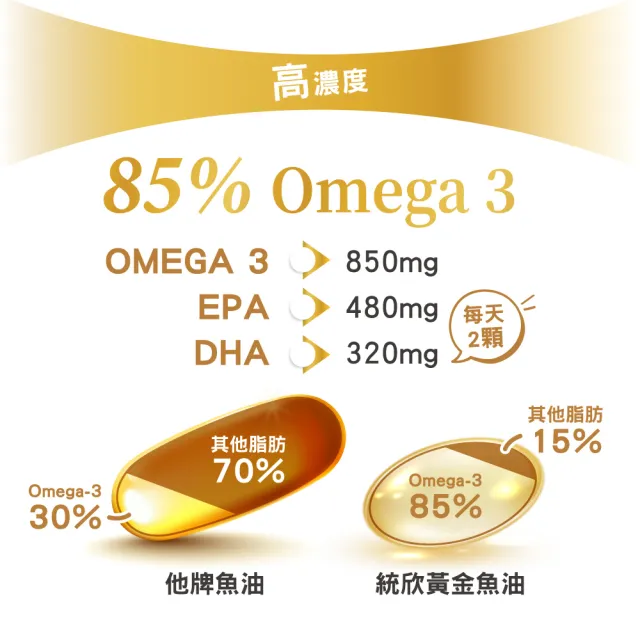【統欣生技】85% Omega-3黃金魚油 3入組(60粒/入)