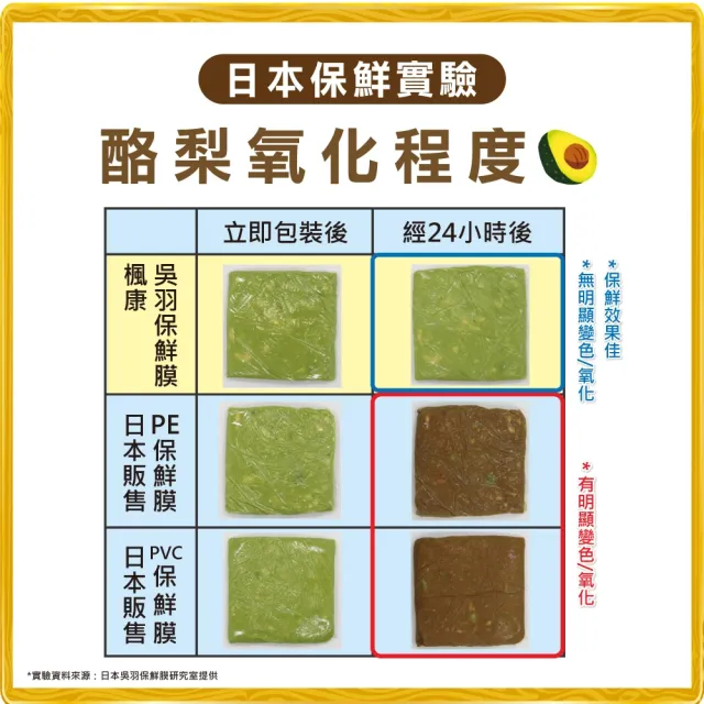 【楓康】吳羽保鮮膜 20m 三件組(中22cmx2+小15cm)