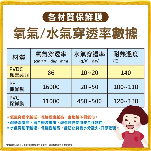 【楓康】吳羽保鮮膜 20m 三件組(大30cm+中22cm+小15cm)