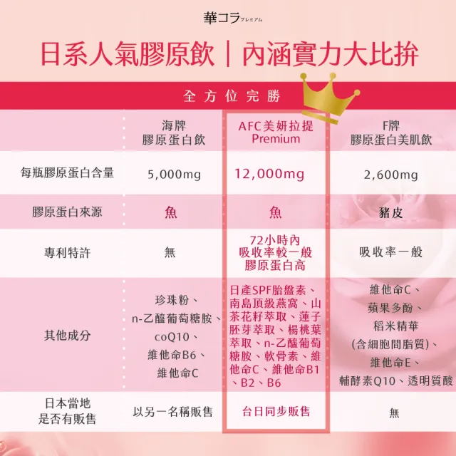 【AFC】美妍拉提Premium膠原蛋白飲四盒組 共40瓶(日本原裝)