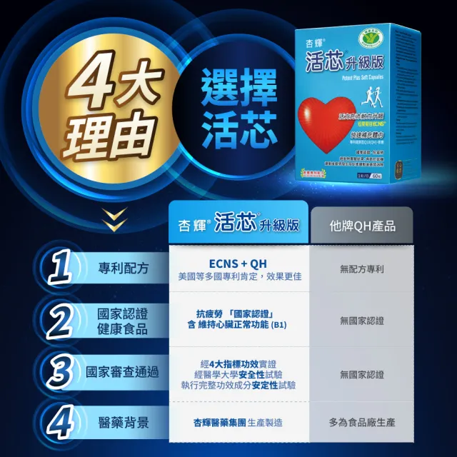 【SINPHAR 杏輝】活芯升級版軟膠囊 國家健康食品3入(共180粒-Q10 專利成分ECNS 抗疲勞 銀髮保健 禮盒