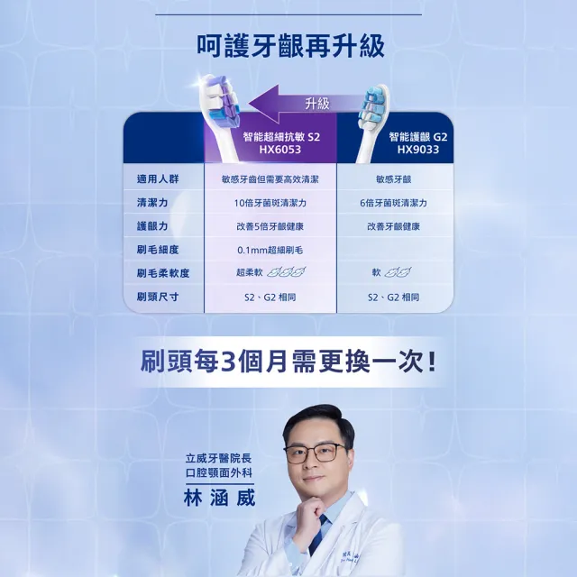 【Philips 飛利浦】HX6053 Sonicare S2/S超細抗敏刷頭3入組 (0.1mm極細毛/10倍清潔/官方直營)