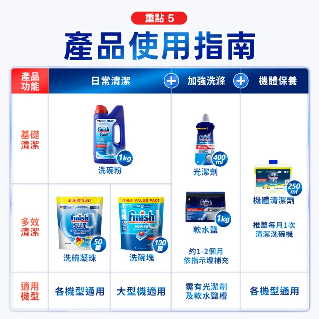 【finish 亮碟】量子極淨洗碗凝珠50顆(洗碗膠囊/乾硬油污/洗碗機專用洗劑)
