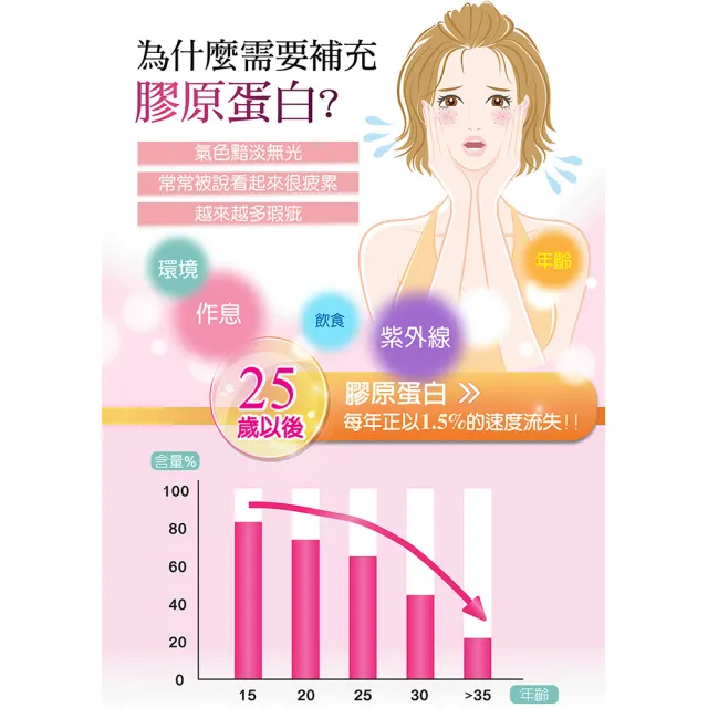 【台塑生醫醫之方】Q+極潤亮燕窩膠原蛋白粉x3盒(共60包-李李仁代言.穀胱甘.蠶絲蛋白.玻尿酸.維生素C)