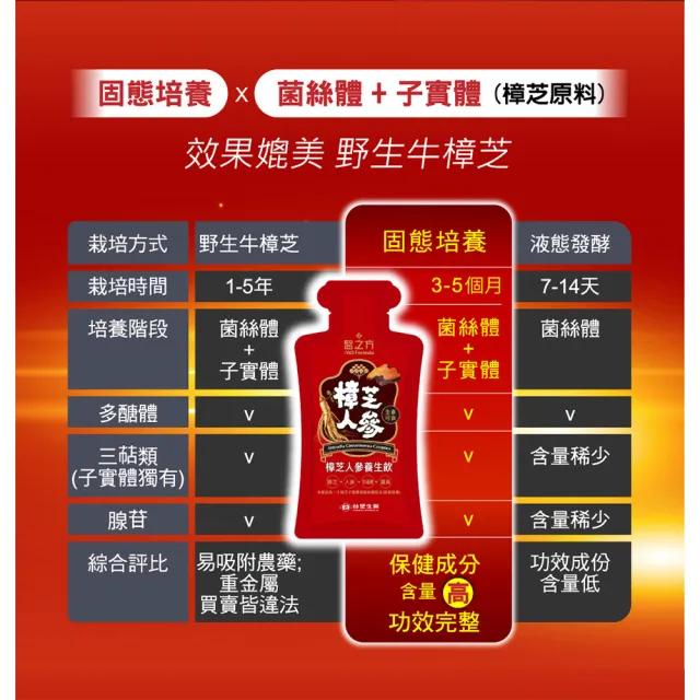 【台塑生醫醫之方】樟芝人參滋補液x1盒(10包/盒)
