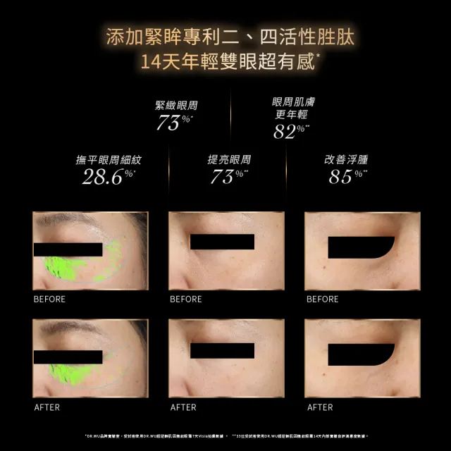 【DR.WU 達爾膚】超逆齡肌因撫紋眼霜15ML(添加類泌體！2入組)