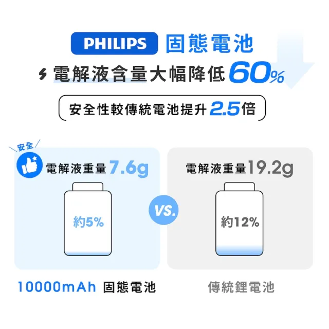 【Philips 飛利浦】DLP9221S 10000mAh GoodCube 22.5W多合一磁吸自帶線半固態行動電源(38.5Wh贈DLK3550C組)