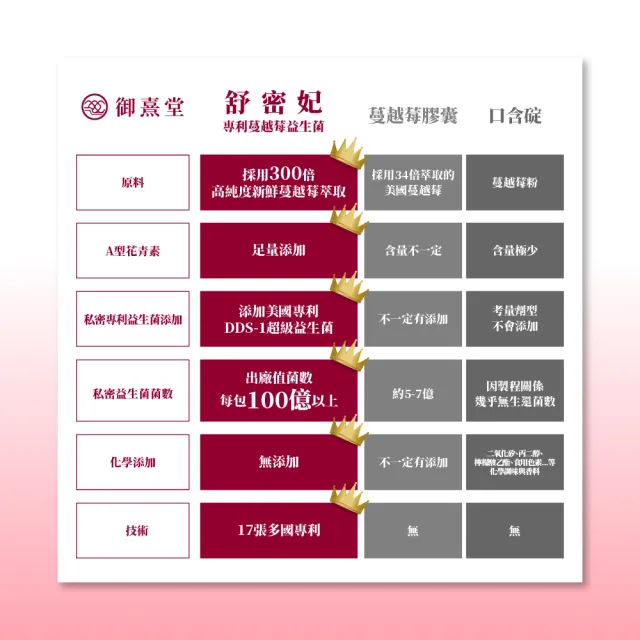 【御熹堂】舒密妃 專利蔓越莓益生菌-9入組(一入30包、醫師推薦、36毫克前花青素、甘露糖、私密呵護)