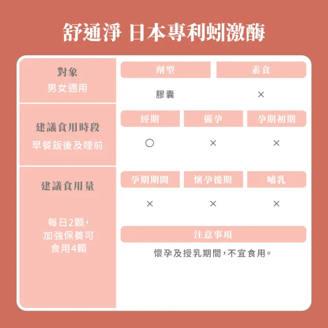 【御熹堂】舒通淨 日本專利蚓激酶x3盒(50顆/盒、專科醫師推薦、日本專利蚓激酶、紅景天、丹蔘)