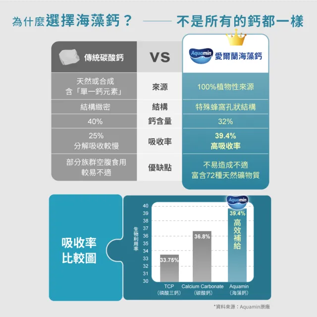 【永信藥品】HAC 海藻鈣錠(90錠 / 愛爾蘭天然來源海藻鈣/11mm錠小易吞食)