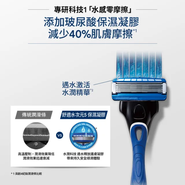 【Schick 舒適牌】水次元5 Premium刮鬍刀(1刀把2刀片)
