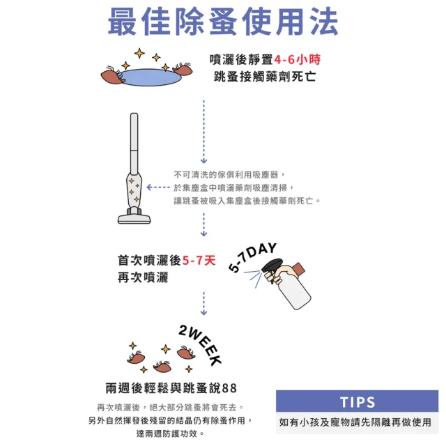 【福來朗】除蚤噴霧500ml_3入組 (天然除蟲菊｜除蚤｜殺蚤｜跳蚤｜居家防蚤｜環境適用)