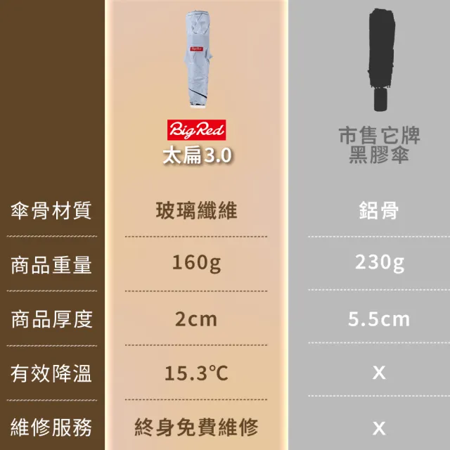【雨傘王】BigRed太扁 降溫 輕量 手開傘 厚度2cm 口袋傘 黑膠傘 防曬 1人撐(終身免費維修)