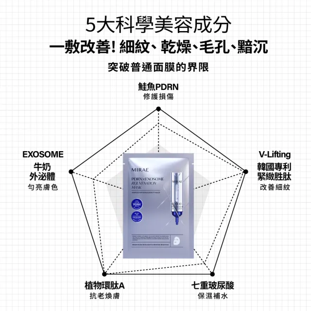 【MIRAE 未來美】momo獨家!專業院線水光肌護理禮盒 （PDRN面膜50片組）