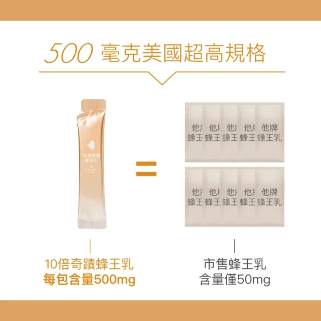 【好好生醫】10倍奇蹟蜂王乳三入．一個月美顏組．膠原蛋白超小分子15包/盒（青春養顏、澎潤Q彈）