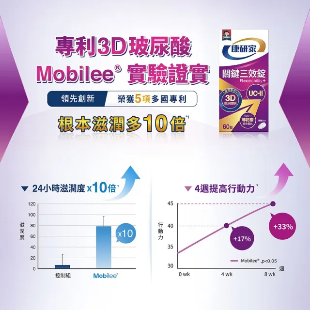 【桂格康研家】關鍵三效錠60顆×1盒_共60顆(uc2/UC-II/非變性二型膠原蛋白/玻尿酸/鈣/維生素D/維生素K)