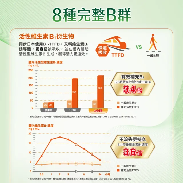 【桂格康研家】B群人蔘膠囊5粒×6包(6種完整B群/養氣人蔘/活性B1/牛磺酸/硒)