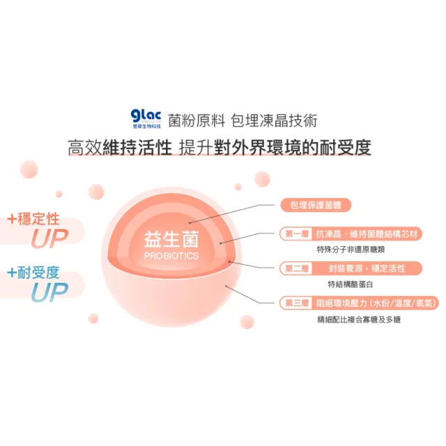 【好好生醫】500億蔓越莓益生菌補充包二入組 五大專利女性呵護・30顆/包（花青素 專利益生菌 清爽舒適）