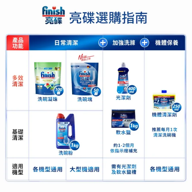 【finish 亮碟】零添加洗碗凝珠100顆 3入組(洗碗膠囊/奶瓶清潔/洗碗機專用洗劑)