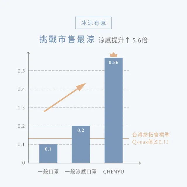 【辰昱】辰昱3D涼感醫療口罩20入單片裝/共三盒(有鼻樑壓條/沁透涼爽/滑順親膚/加大版型)
