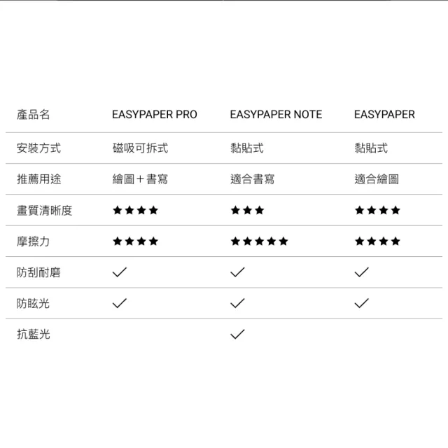 【MAGEASY】2025 iPad 11吋 (A16) EasyPaper Note 抗藍光類紙膜保護貼(適用最新iPad 11吋 (A16))