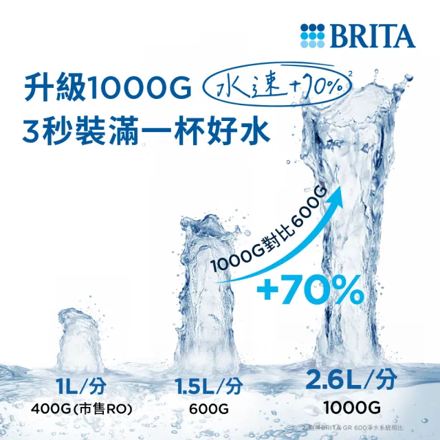 【BRITA】官方直營mypure GR1000 RO直輸淨水系統 萬元級最大水量 水速提升70% 旗艦升級版