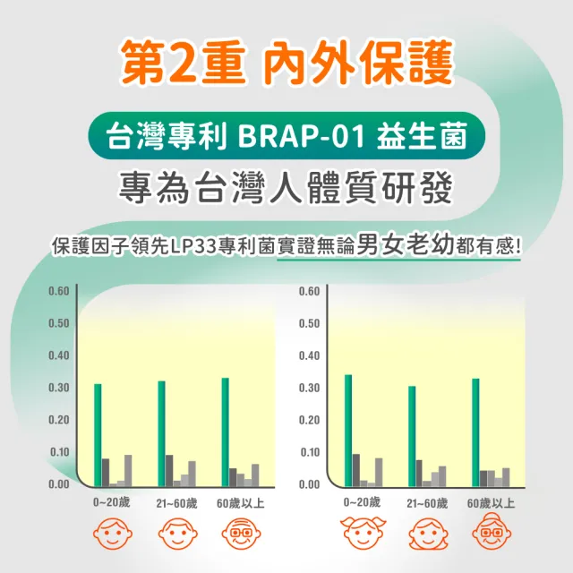 【桂格康研家】舒敏益生菌3盒_共90包(6大專利菌/初乳免疫球蛋白/日本專利/體質調整/文獻實證)
