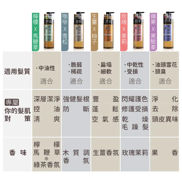 【古寶無患子】髮的能量飲 肌胺酸洗護髮組 洗髮x2+護髮x1(強健髮根/豐盈髮絲/潤澤柔順/控油去屑/無矽靈)