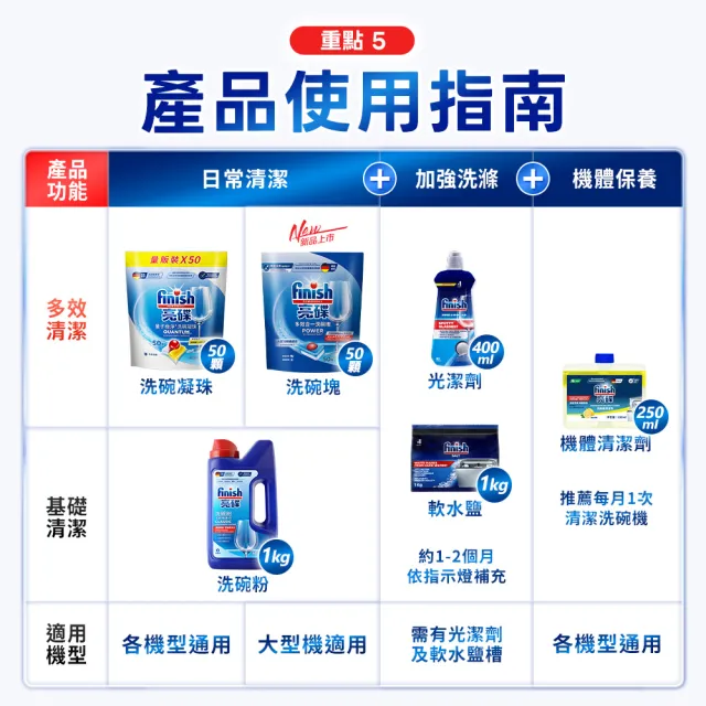 【finish 亮碟】洗碗機軟水鹽1kg 3入組(軟化鹽/洗碗鹽/去水垢/洗碗機專用)