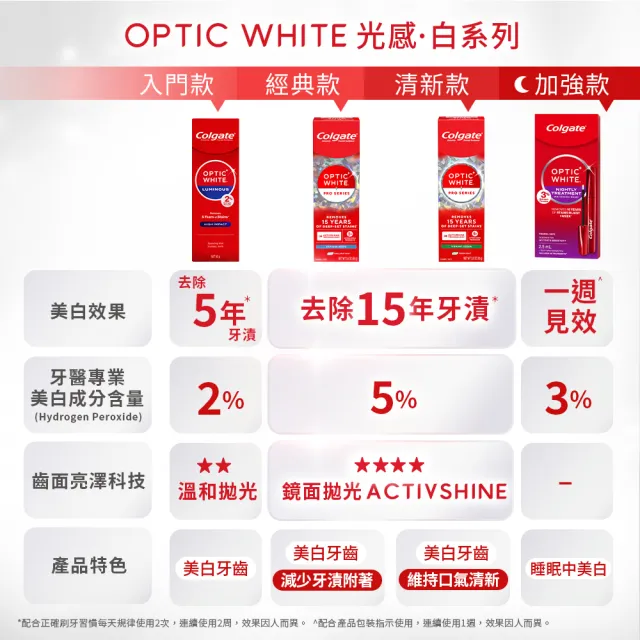 【Colgate 高露潔】OPTIC WHITE光感.白牙膏85g+Easy Comfort牙刷3入(美白/亮白)