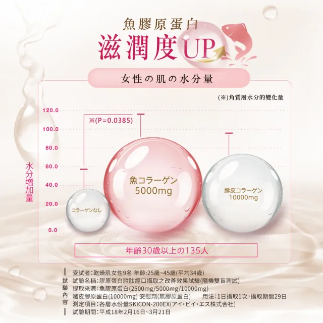 【Meiji 明治】明治膠原蛋白粉璀璨金版28日份袋裝196gx3(膠原蛋白/神經醯胺/Q10)