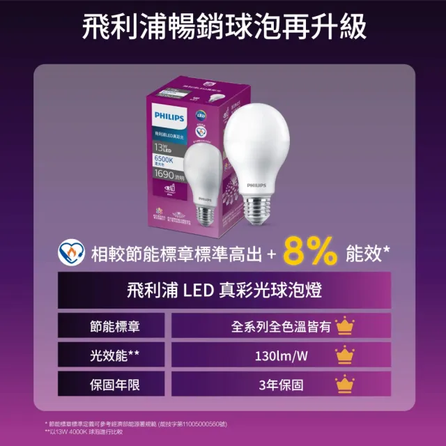 【Philips 飛利浦】11W LED真彩光燈泡 E27 3000K/4000K/6500K 4入組(超省電 節能標章認證 三色可選)