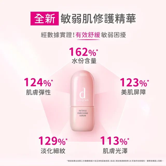 【d program 敏感話題】保濕急救雙明星組(修護霜45g+修護精華45ml/敏弱肌/敏感肌)