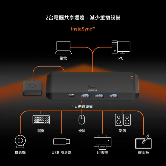 【ATEN】2 x 4 USB 3.2 Gen 1 週邊分享切換器 (主機介面: A+C) (US5324)