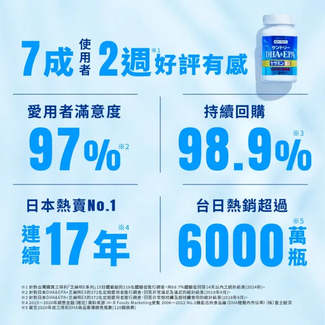 即期品【Suntory 三得利】魚油 DHA＆EPA+芝麻明E 120顆x3罐組(DHA&EPA、芝麻明、維生素E、維生素D)