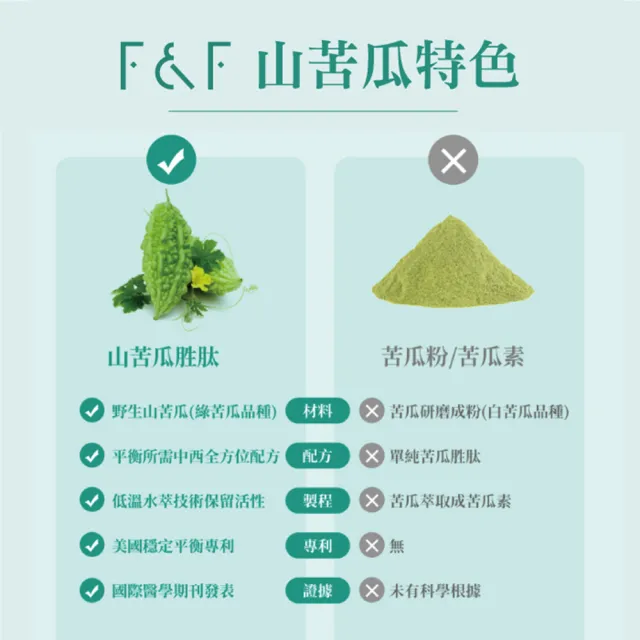 【F&F】艾芙-苦瓜胜月太膠囊 6盒組-共180顆(醣類代謝 美國專利 山苦瓜 肉桂萃取 武靴葉)