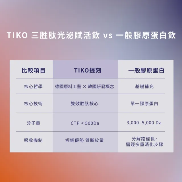 【TIKO 提刻】鳳小岳代言推薦三胜肽光泌賦活飲(20ml/入)共21入-素顏小光瓶禮盒組