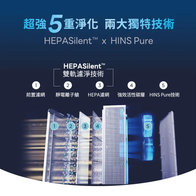【Blueair】兩年份濾網組★HINSPure紫藍光 高效抑菌空氣清淨機CP7i(適用16-33坪/WiFi智能APP操控)