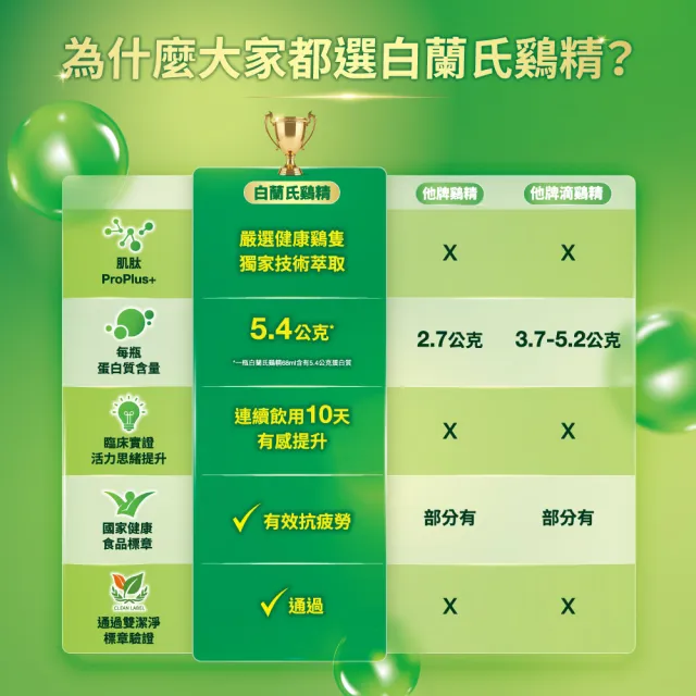 【白蘭氏】雞精  68ml*6入*1盒 共6入(含微分子肌肽 活力充沛 思緒清晰)