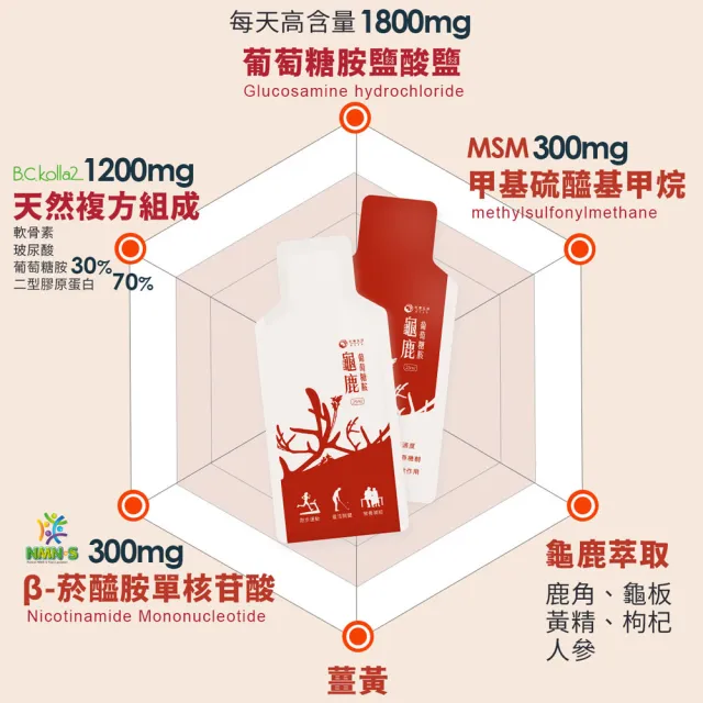 即期品【世華生技】龜鹿葡萄糖胺PLUS+(20包/盒 1800高含量葡萄糖胺 NMN酵母粉 二型膠原蛋白 薑黃)
