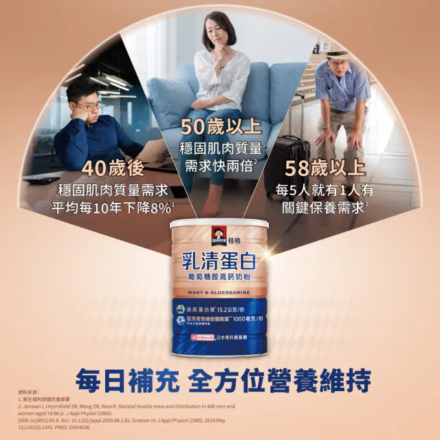 【QUAKER 桂格】乳清蛋白葡萄糖胺高鈣奶粉700g*3罐(買就送嚴選醇濃全脂隨手包2入x2盒)