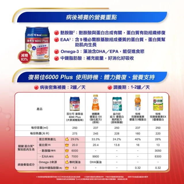 【Boscogen 百仕可】復易佳6000 Plus營養素 大麥減糖配方_250mL*24入(養復首選 三重胺基酸 優蛋白)